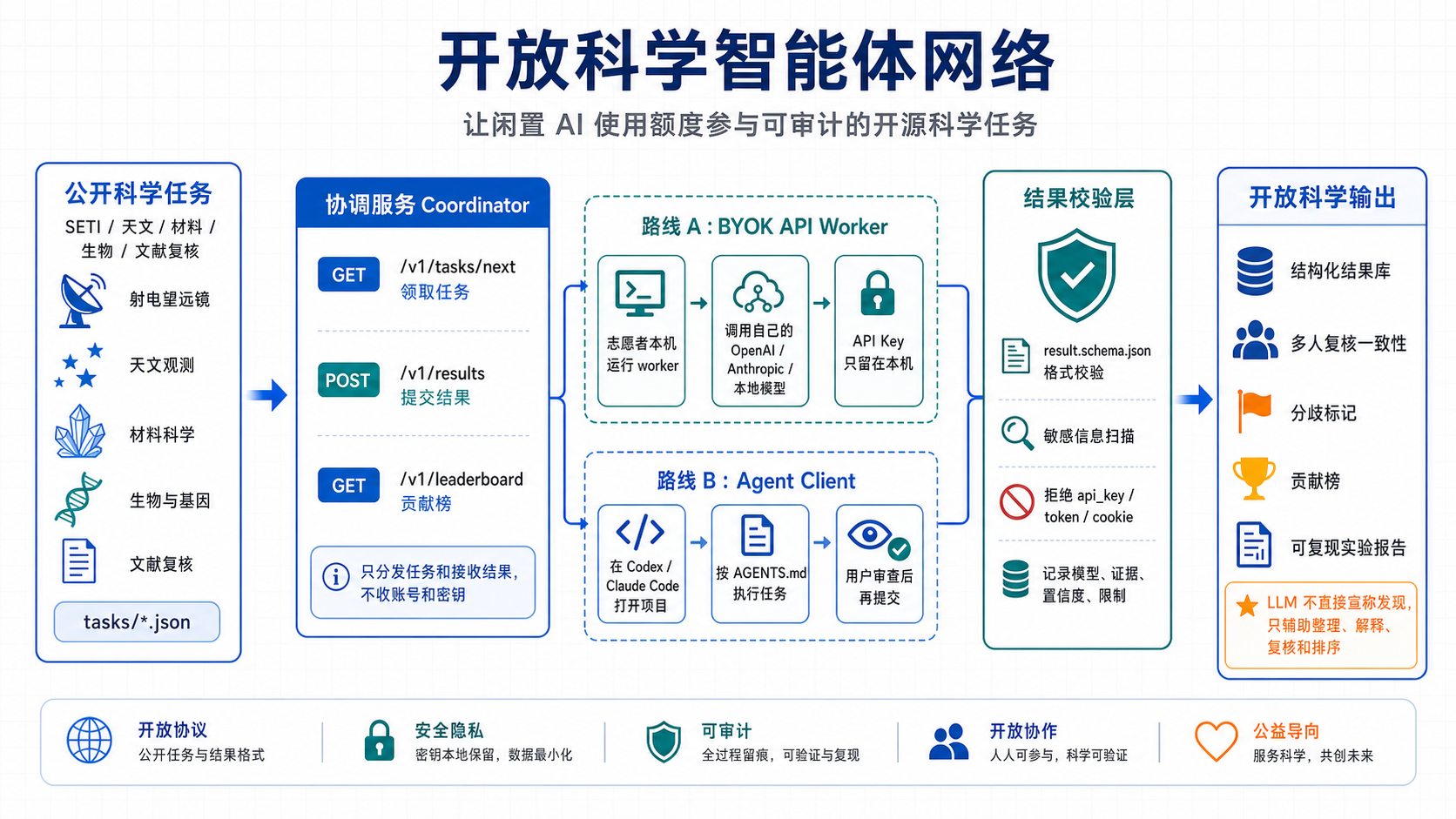 开放科学智能体网络中文架构图